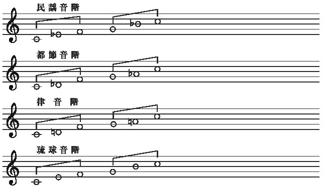 音階 - 新纂浄土宗大辞典